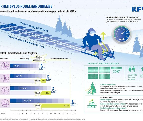 Darstellung der Bremswege von Rodel im Vergleich. | © KFV - Kuratorium für Verkehrssicherheit